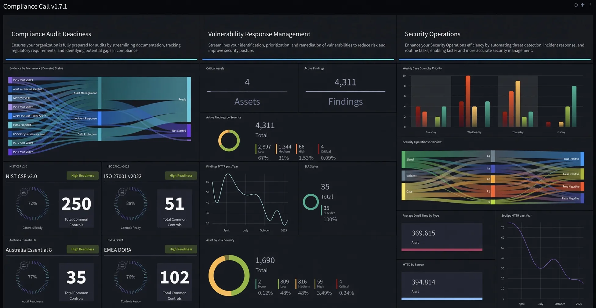 ComplianceCall dashboard: compliance audit readiness by framework, vulnerability response and security operations panels